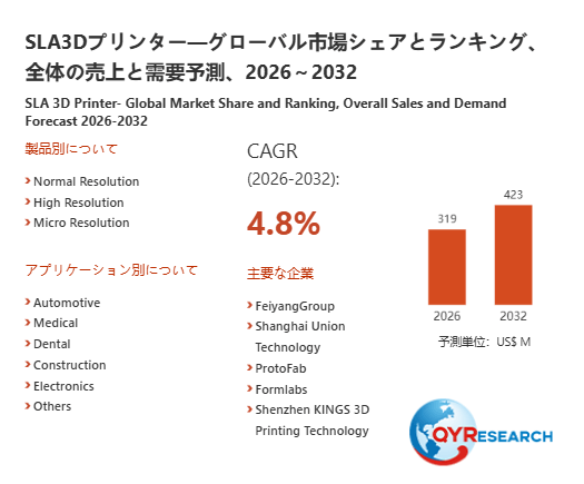 SLA3Dプリンター市場規模推移：2026年319百万米ドルから2032年423百万米ドルへ拡大