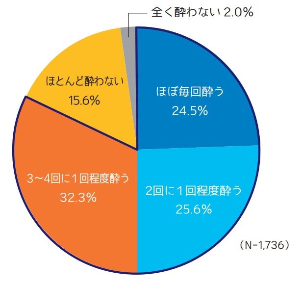 乗り物に乗って出かける際、あたなはどの程度乗り物酔いを感じますか?