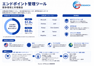 上記の図表／データは、QYResearchの最新レポート「2026～2032年のグローバルエンドポイント管理ツール市場調査レポート」から引用されている。ランキングは2025年のデータに基づいている。現在の最新データは、当社の最新調査データに基づいている。Email: japan@qyresearch.com