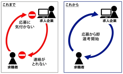 「働く機会」を最大化…いち早く応募者に対応し 貴重な人材を採用する高速・安全な 応募者情報収集システムの特許を取得
