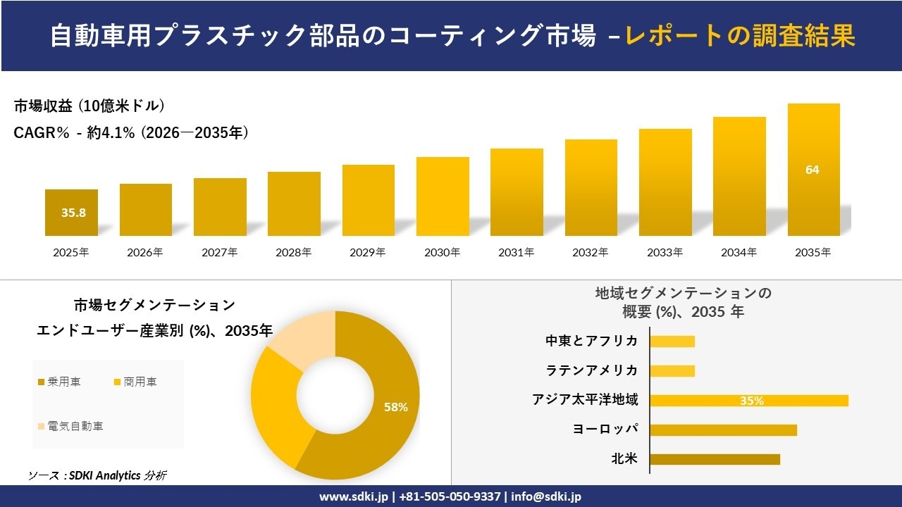 自動車用プラスチック部品のコーティング市場の発展、傾向、需要、成長分析および予測2026-2035年