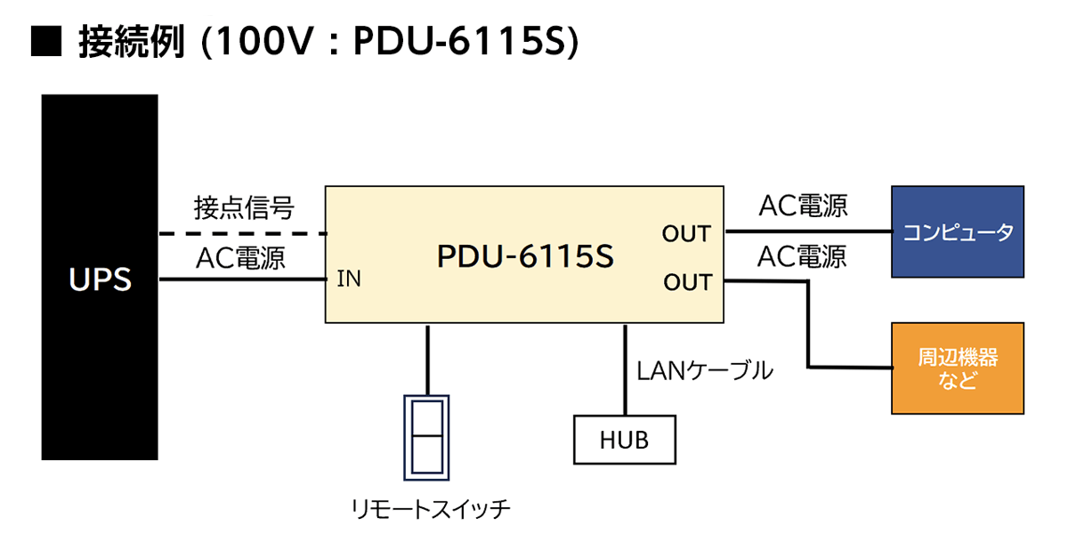 接続例(PDU-6115S)