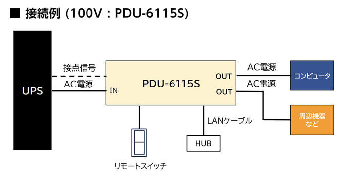 接続例(PDU-6115S)