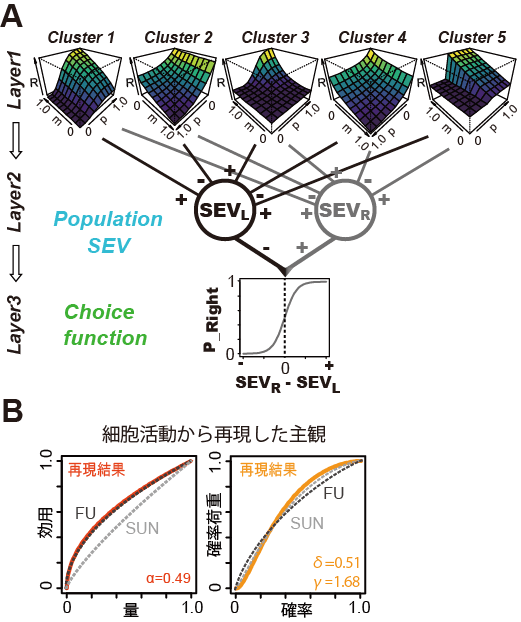 図4.サルの主観を反映する神経細胞活動からシミュレーションを行い、サルの内観を再現。
