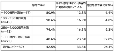 *社内の反応または時価総額が「わからない／答えられない」の回答は含めず集計