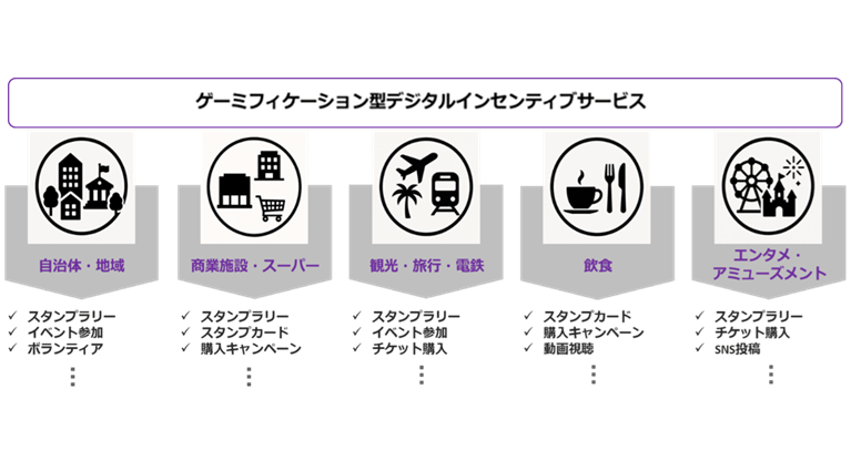 ゲーミフィケーションで“参加したくなる”ユーザー体験を創出　「デジタルインセンティブサービス」を提供開始