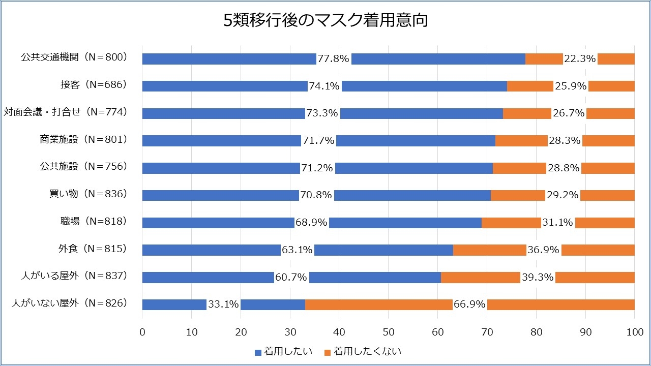 グラフ3 ※構成比は、小数点以下第2位を四捨五入しているため、合計しても必ずしも100にならない