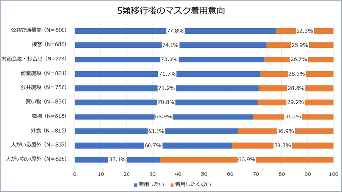 グラフ3 ※構成比は、小数点以下第2位を四捨五入しているため、合計しても必ずしも100にならない