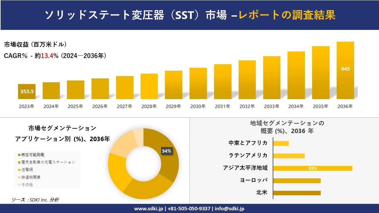 ソリッドステート変圧器(SST)市場の発展、傾向、需要、成長分析および予測 2024―2036 年