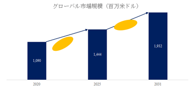 図.   工業用NDTのX線検査装置世界総市場規模
