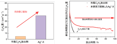図1. 本研究で開発した放出剤（Ag+-X）と市販C2H4放出剤の強く固定されたC2H4量及び放出性能の比較