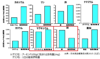夏場のスポーツ、熱中症対策にも！ 低カロリーで美容・健康にも嬉しい 「アーモンドミルク」のオススメポイントを公開