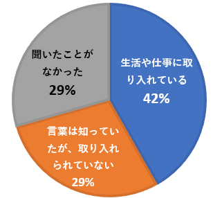 ［グラフ2］「フェーズフリー」という言葉を知っていましたか？