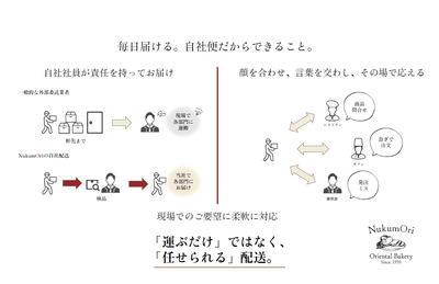 毎日届け、毎日支える供給体制