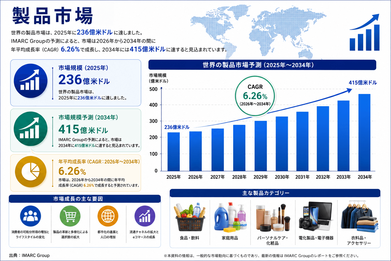 グルテンフリー製品市場は6.26%のCAGRで2034年までに415億米ドルを超えると予測されています