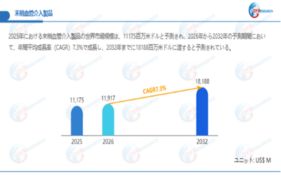 上記データは、QYResearch報告書「末梢血管介入製品―グローバル市場シェアとランキング、全体の売上と需要予測、2026～2032」に基づく