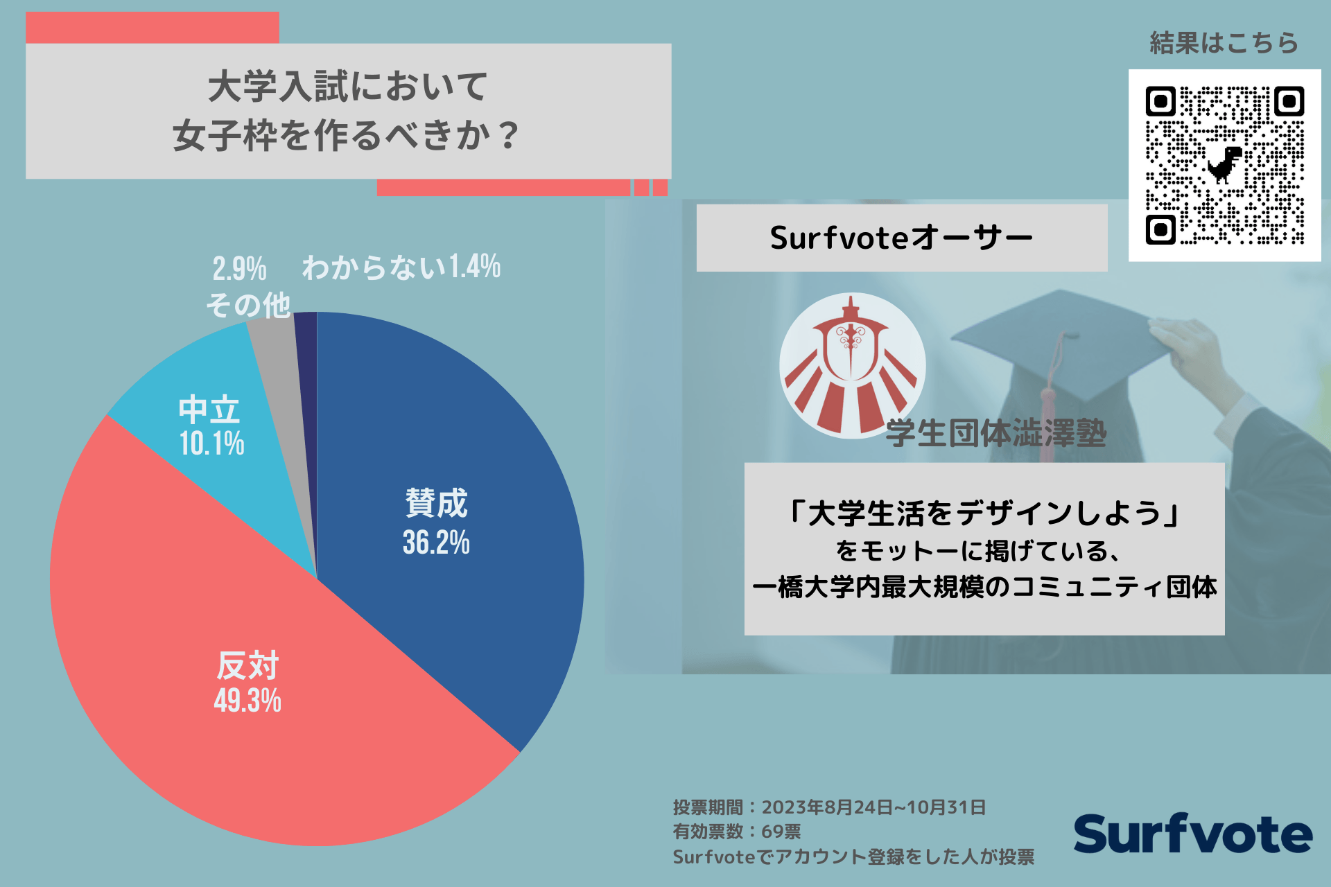 大学入試における女子枠「反対」が約5割。「大学入試は公正に能力によって選別すべき」や「女性の割合を増やすためだけの改革では、女性の立場や評価を貶めるものになるかもしれない」などの反対意見が寄せられた。