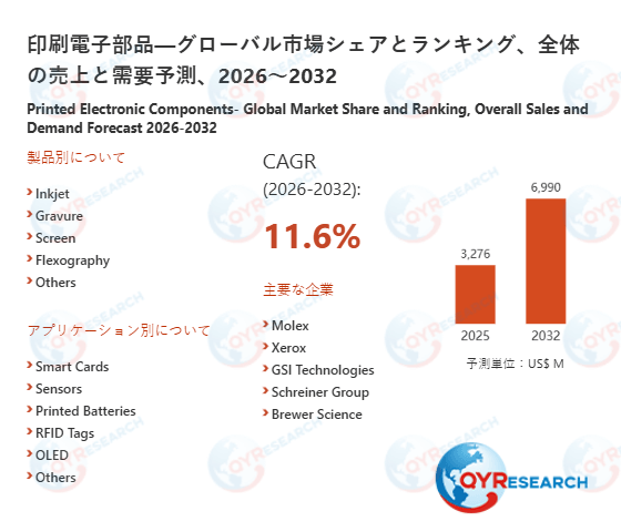 印刷電子部品の市場規模、2032年に6990百万米ドルに達する見込み