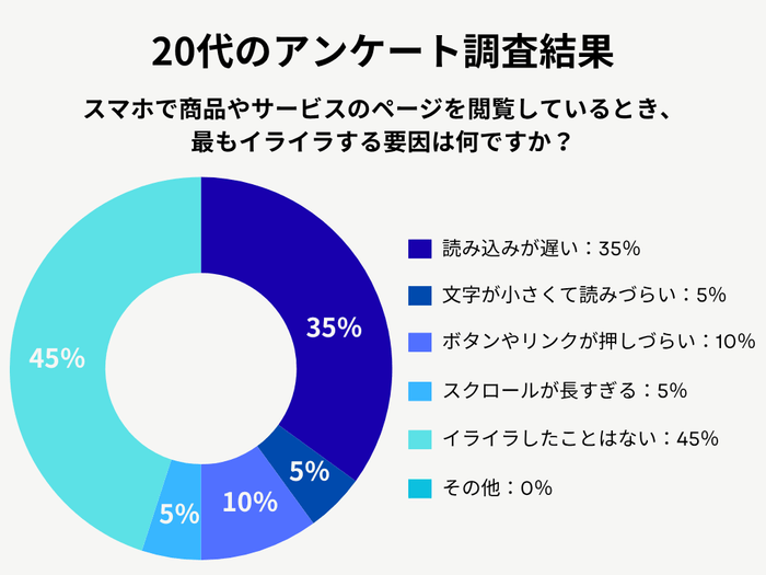 20代のアンケート調査結果