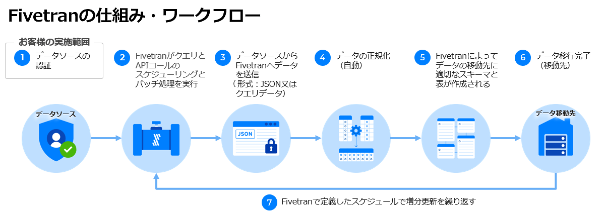 Fivetranの仕組み・ワークフロー