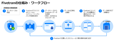 Fivetranの仕組み・ワークフロー