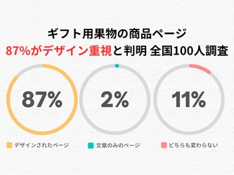 贈答用フルーツのECサイト購入、デザインされたページが圧倒的支持を獲得【全国調査】発表