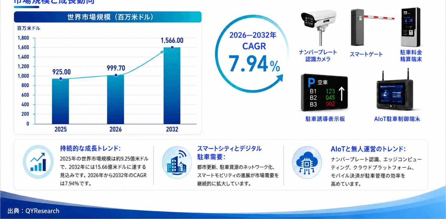 世界のAIoT統合型スマート駐車端末市場規模は、2025年に約9億2,500万米ドルに達し、2032年には約15億6,600万米ドルに拡大すると予測