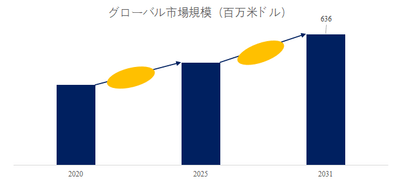 図.   航空機の除氷防氷装置世界総市場規模