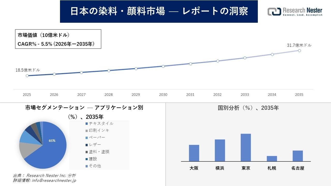 日本の染料・顔料市場調査の発展、傾向、需要、成長分析および予測2026―2035年
