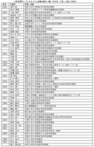 ＜参考資料＞【いままでの上原賞受賞者一覧】（敬称略、所属・役職は受賞時）①