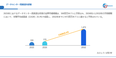 データセンター用液浸冷却液市場規模（百万米ドル）2025-2032年