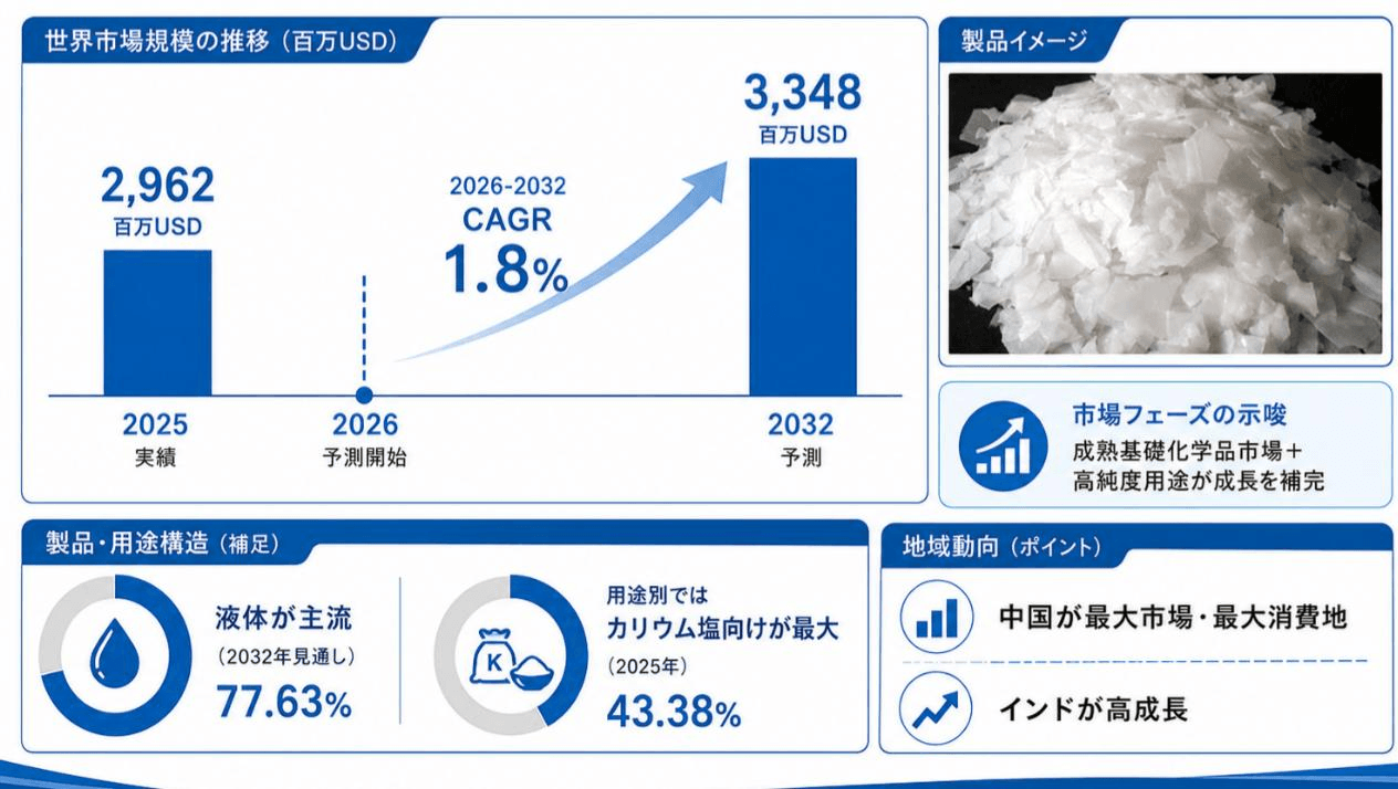 水酸化カリウム世界市場の最新動向:2032年に3536百万米ドル規模へ到達見込み(2026年版)