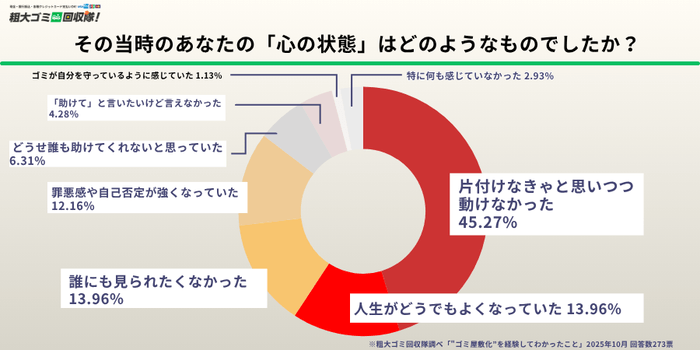 その当時のあなたの「心の状態」はどのようなものでしたか？