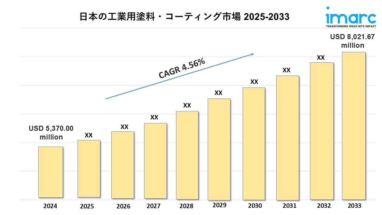 日本工業用塗料・コーティング市場規模、業界分析、予測2025～2033年