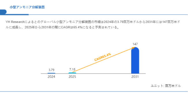 小型アンモニア分解装置の世界市場レポート2025-2031