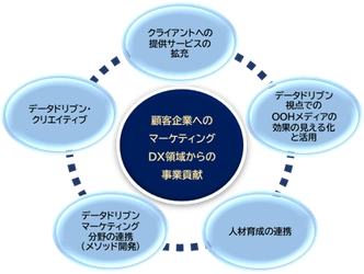 東急エージェンシー、サイカと業務提携　 顧客企業の事業貢献目指し、マーケティングDX加速