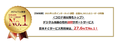 2020年4月～2021年11月までのデジタル機器有料訪問サポート利用率でトップ