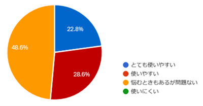 ドライバー側の操作性について、 ご意見をお聞かせください。