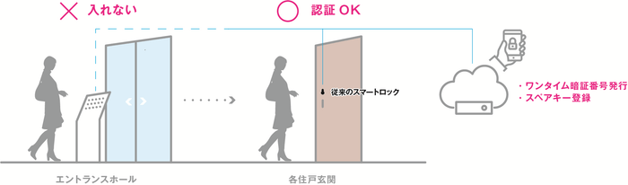 住戸のスマートロックは解錠できるが、フロントオートロックの解錠ができない。
