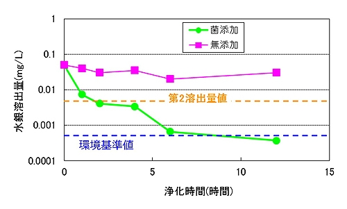 図 2 :汚染土壌からの水銀除去効果