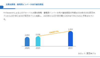 上記の図表／データは、YHResearchの最新レポート「グローバル太陽光発電・蓄電用インバータ向け磁性部品のトップ会社の市場シェアおよびランキング 2025」