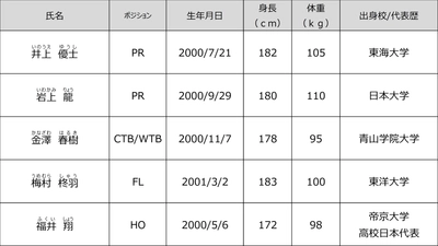 花園近鉄ライナーズ　2023年度新加入選手のお知らせ