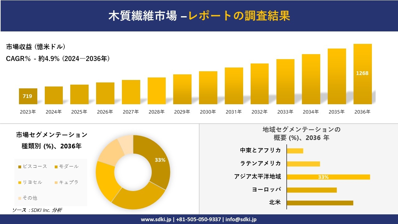 木質繊維市場の発展、傾向、需要、成長分析および予測2024ー2036年
