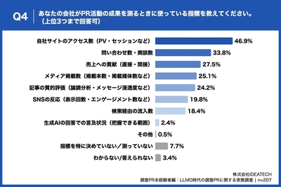 Q4. あなたの会社がPR活動の成果を測るときに使っている指標を教えてください。（上位3つまで回答可）