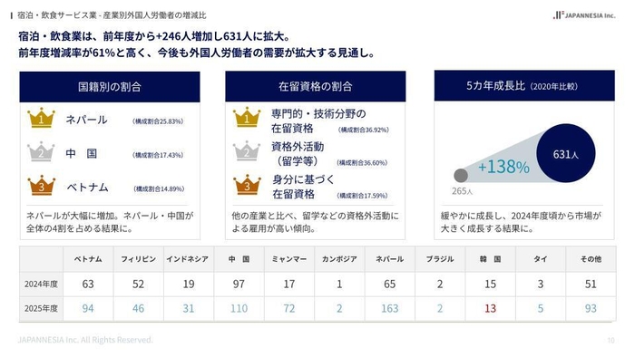 【宿泊・飲食サービス業】愛媛県で働く外国人材の調査資料