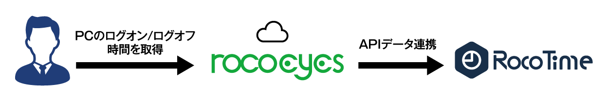 RocoTime×rocoeyes 連携イメージ