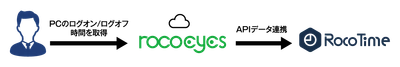 株式会社ロココ、勤怠×IT資産管理の新サービスを提供開始　 自社製品「RocoTime」と「rocoeyes」の連携で、 働き方改革とIT統制を同時に実現