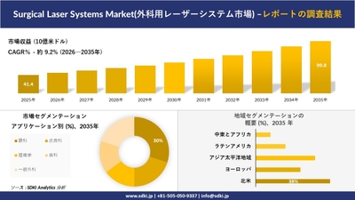 外科用レーザーシステム市場の市場規模推移、セグメンテーション、地域別分析
