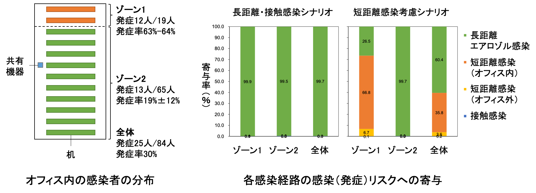図1 オフィス内の各感染経路の感染リスクへの寄与