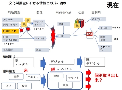 図１　現在の課題：文化財データの流れ （スムーズにデジタルデータが流通していない）